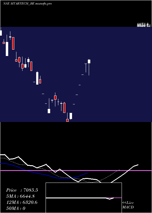  Daily chart MtarTechnologies