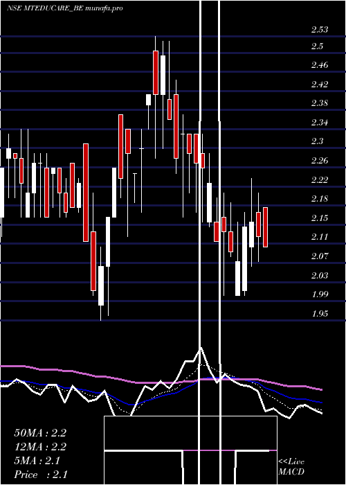 Daily chart MtEducare