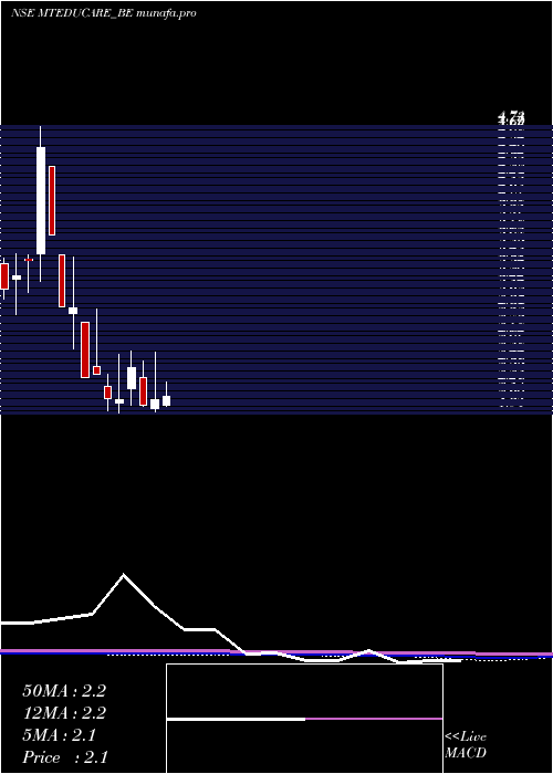 monthly chart MtEducare