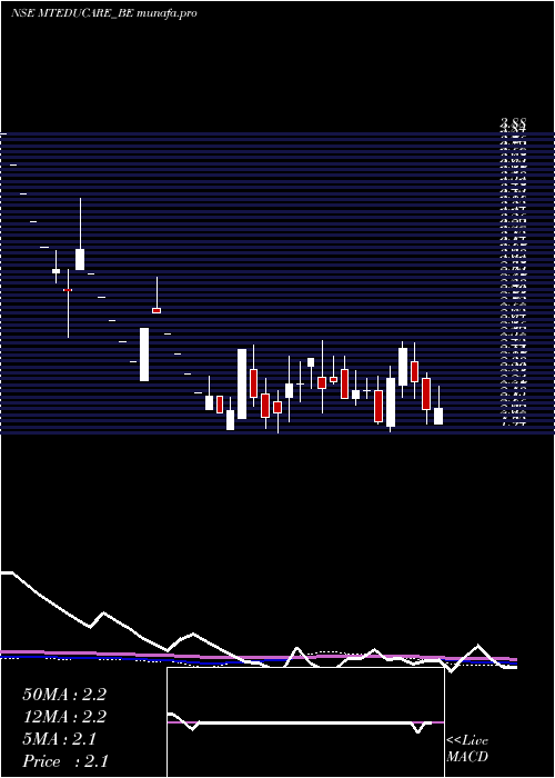 weekly chart MtEducare