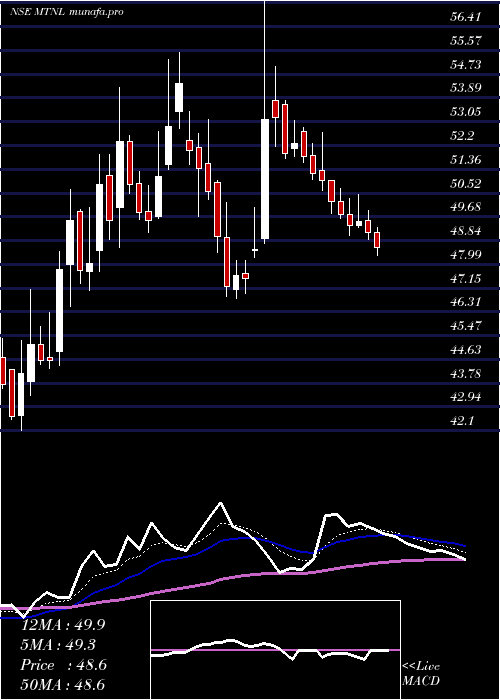 Daily chart MahanagarTelephone