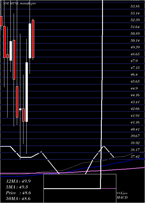 monthly chart MahanagarTelephone