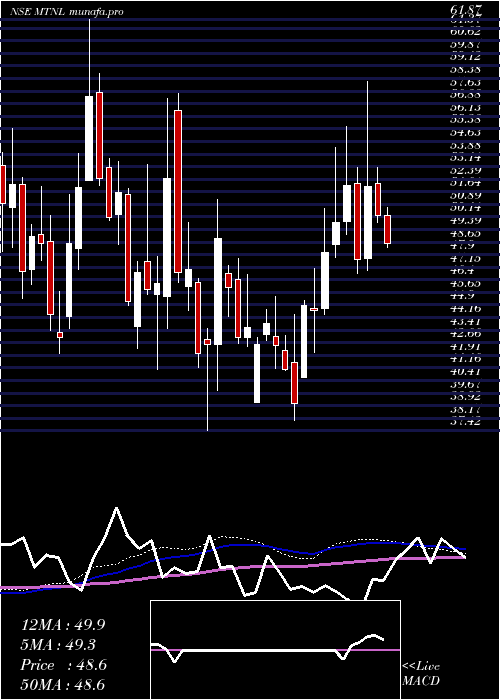 weekly chart MahanagarTelephone