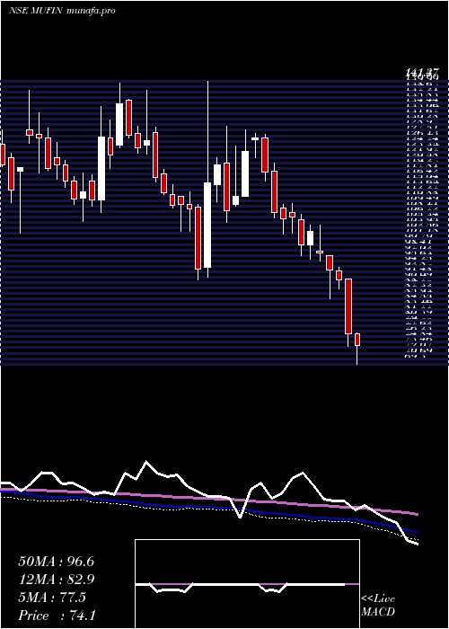  weekly chart MufinGreen