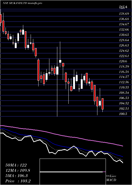  Daily chart Mukand