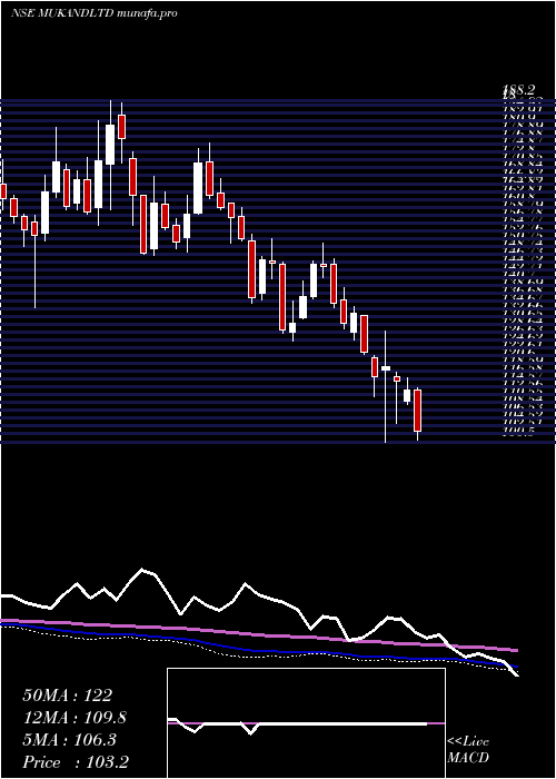  weekly chart Mukand