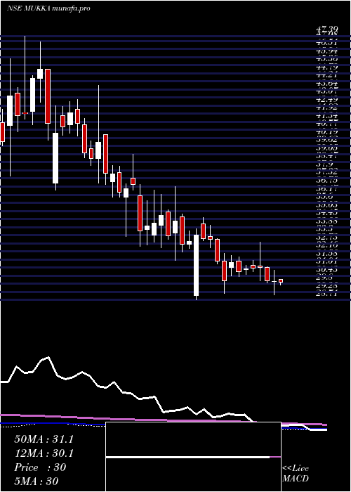  weekly chart MukkaProteins