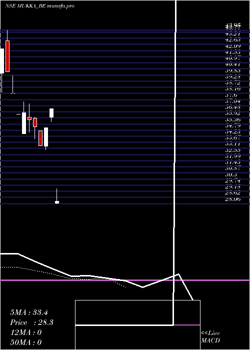  Daily chart MukkaProteins