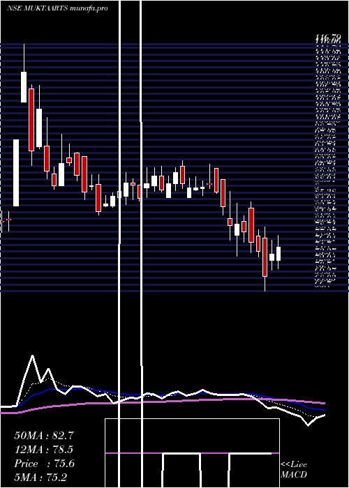  Daily chart MuktaArts