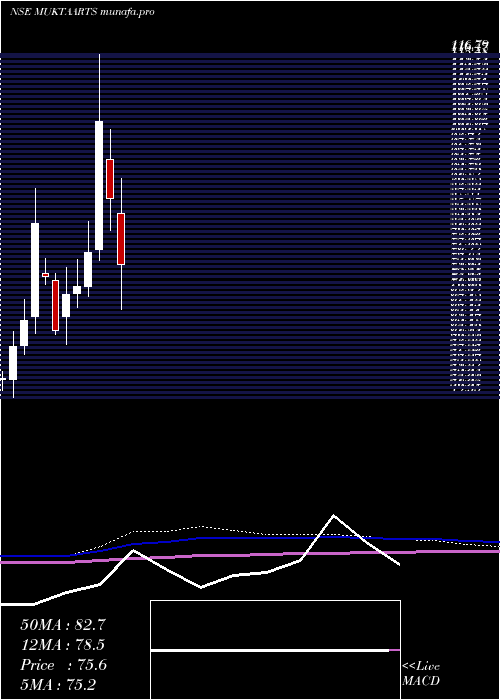  monthly chart MuktaArts