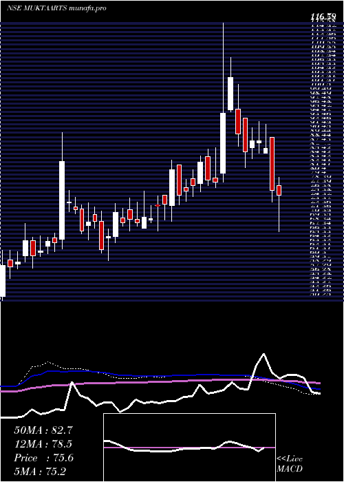  weekly chart MuktaArts