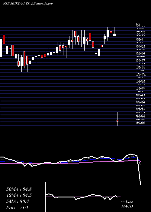  Daily chart MuktaArts
