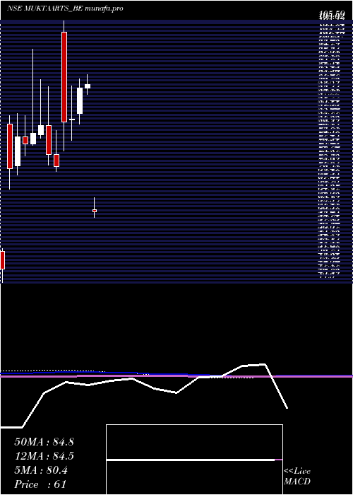  monthly chart MuktaArts