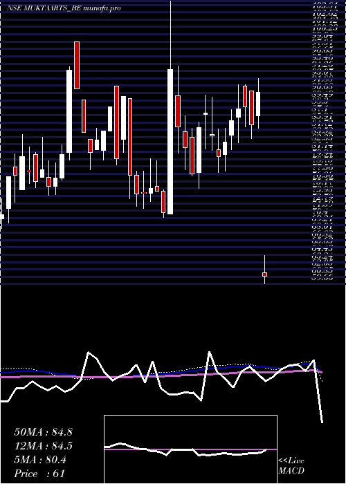  weekly chart MuktaArts