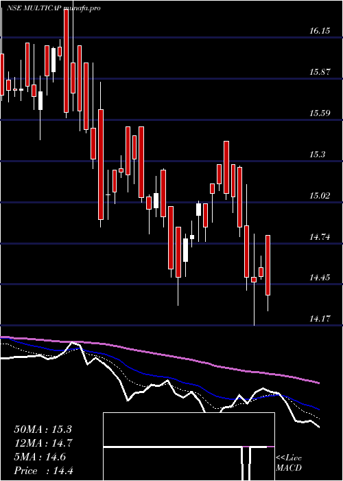  Daily chart MiraeamcMulticap