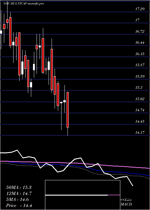  weekly chart MiraeamcMulticap