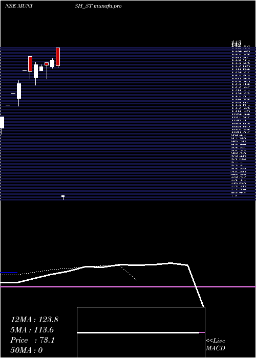  Daily chart MunishForge