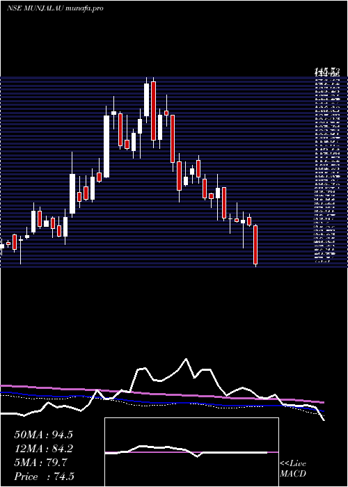  weekly chart MunjalAuto