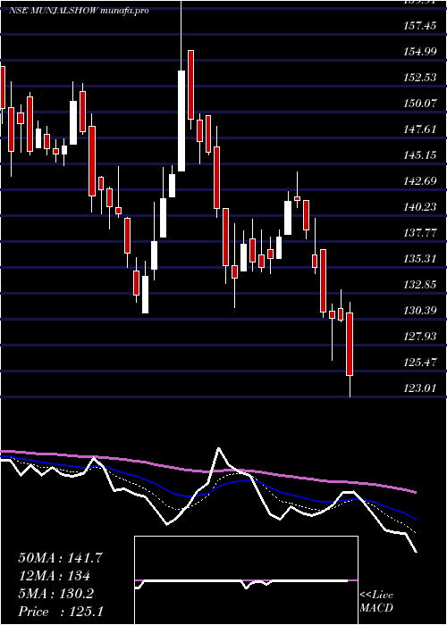  Daily chart MunjalShowa