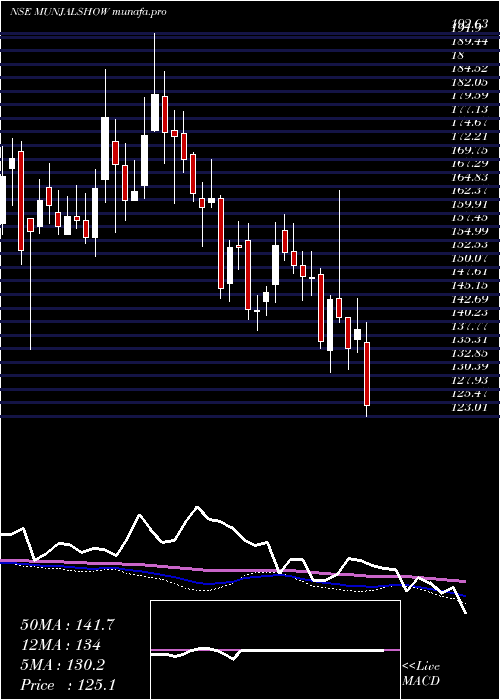  weekly chart MunjalShowa