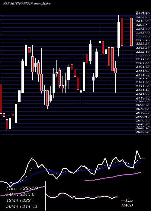  Daily chart MuthootFinance