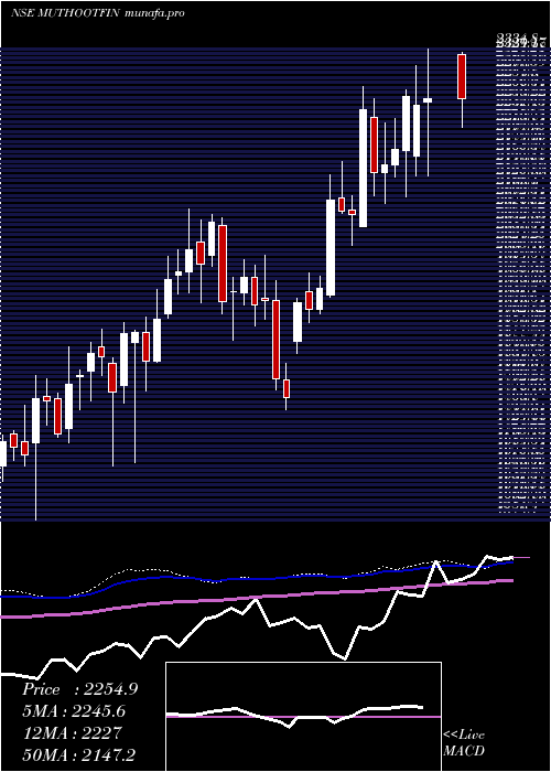  weekly chart MuthootFinance