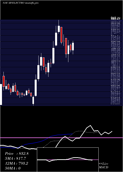  Daily chart MvElectrosystems