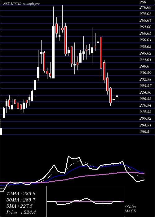  Daily chart ManojVaibhav