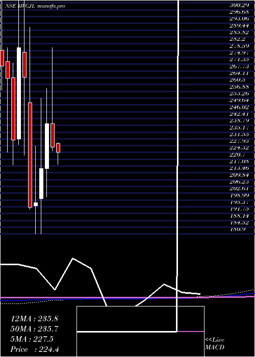  monthly chart ManojVaibhav