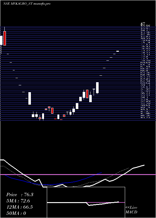 Daily chart MV