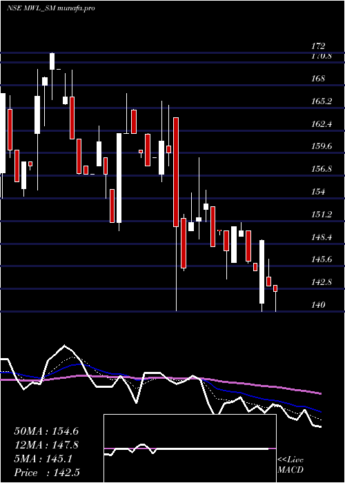  Daily chart MangalamWorldwide