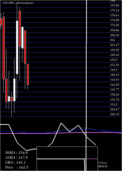  monthly chart MangalamWorldwide