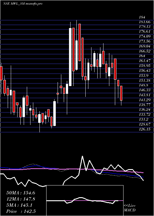  weekly chart MangalamWorldwide