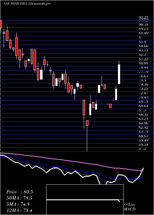 Daily chart MyMudra