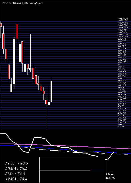 weekly chart MyMudra