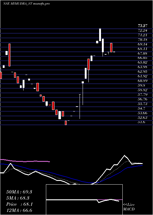Daily chart MyMudra