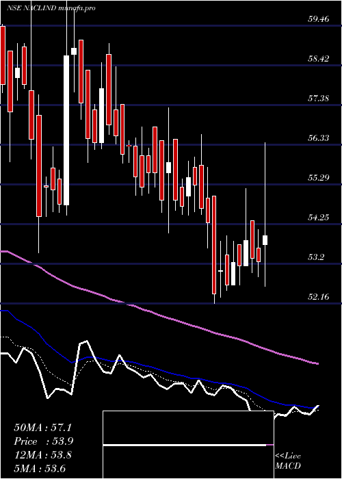  Daily chart NaclIndustries