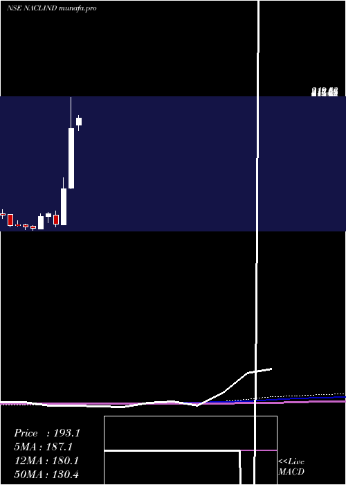 monthly chart NaclIndustries