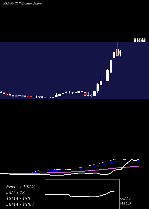 weekly chart NaclIndustries