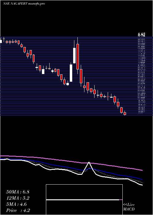Daily chart NagarjunaFert