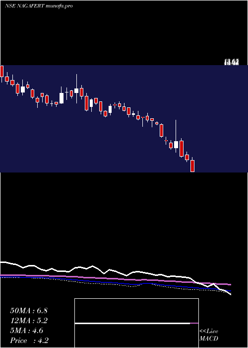 weekly chart NagarjunaFert