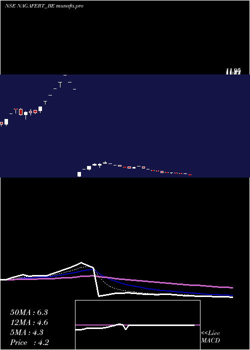 Daily chart NagarjunFert