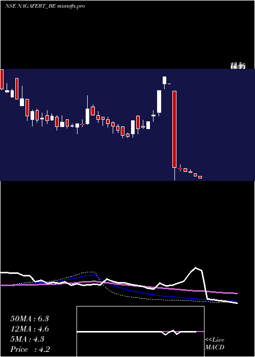 weekly chart NagarjunFert
