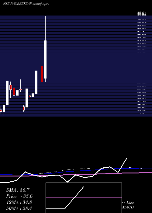  monthly chart NagreekaCapital