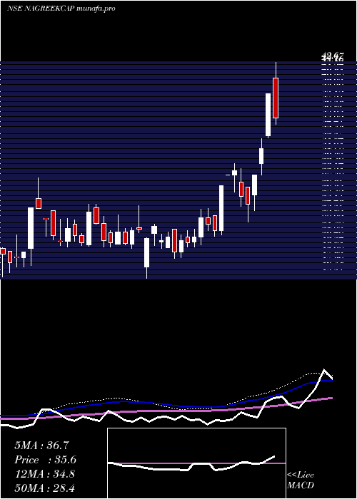  weekly chart NagreekaCapital