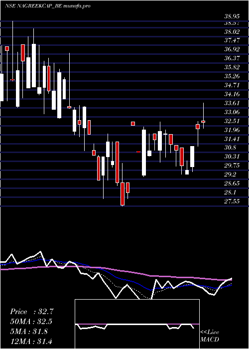 Daily chart NagreekaCap