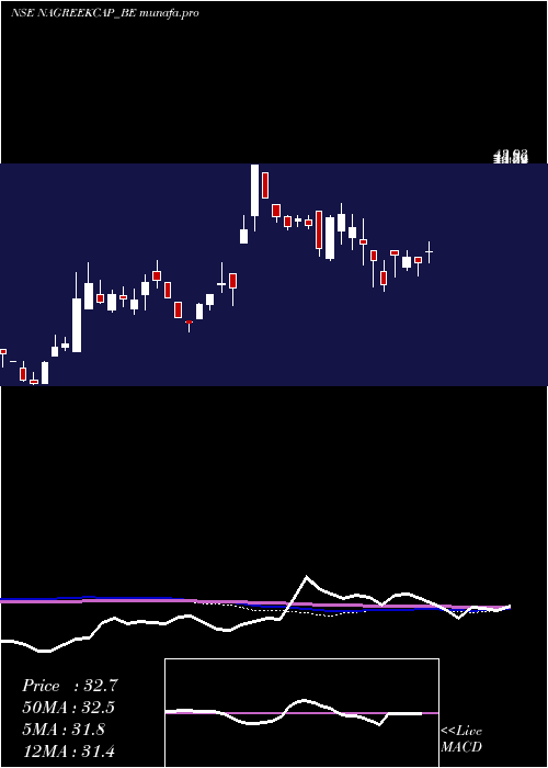 weekly chart NagreekaCap