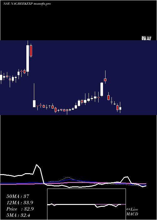  weekly chart NagreekaExports