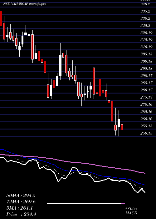  Daily chart NaharCapital