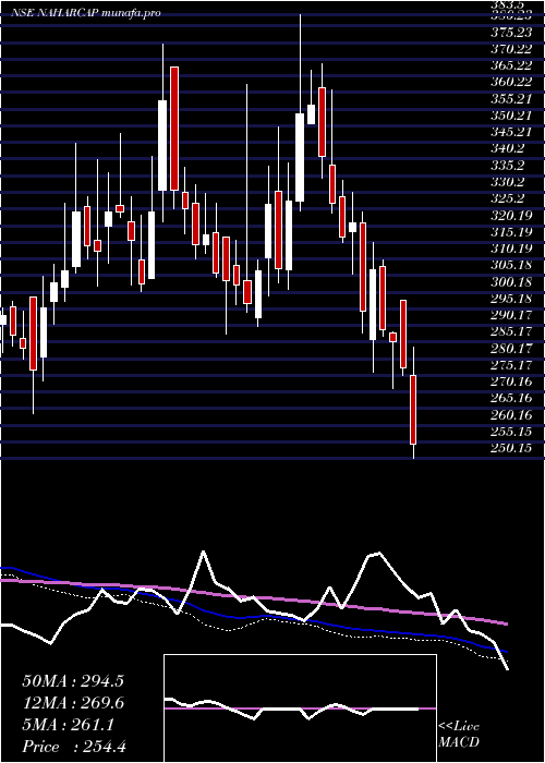  weekly chart NaharCapital